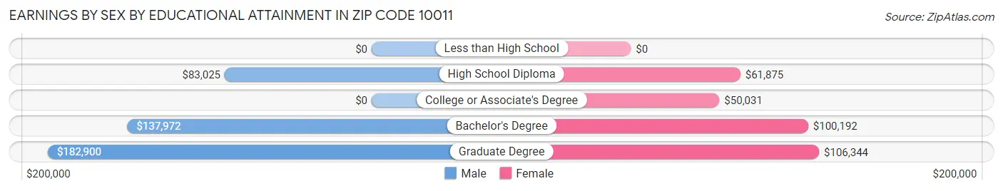 Earnings by Sex by Educational Attainment in Zip Code 10011
