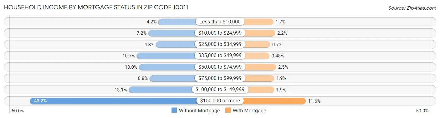 Household Income by Mortgage Status in Zip Code 10011