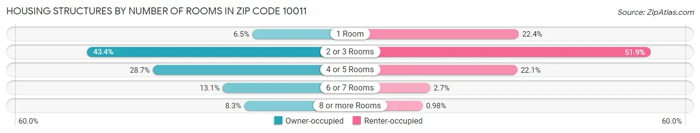 Housing Structures by Number of Rooms in Zip Code 10011