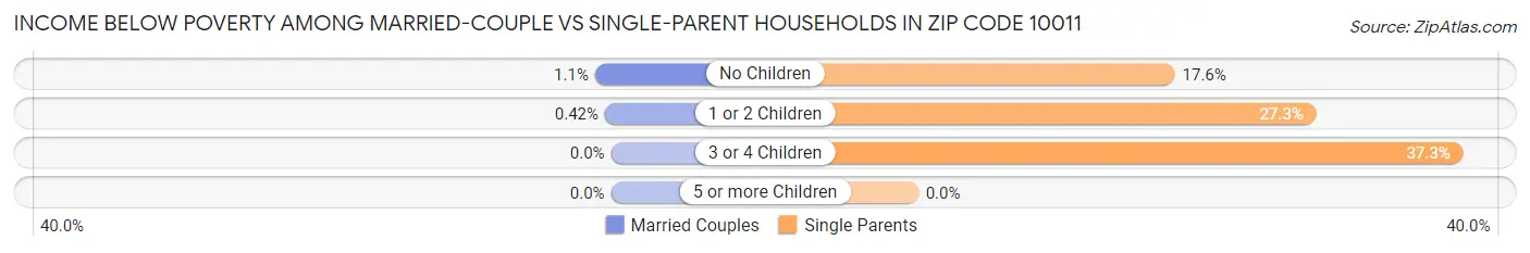 Income Below Poverty Among Married-Couple vs Single-Parent Households in Zip Code 10011
