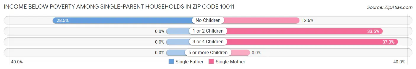 Income Below Poverty Among Single-Parent Households in Zip Code 10011