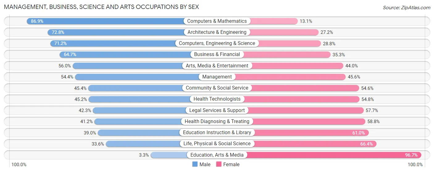 Management, Business, Science and Arts Occupations by Sex in Zip Code 10011
