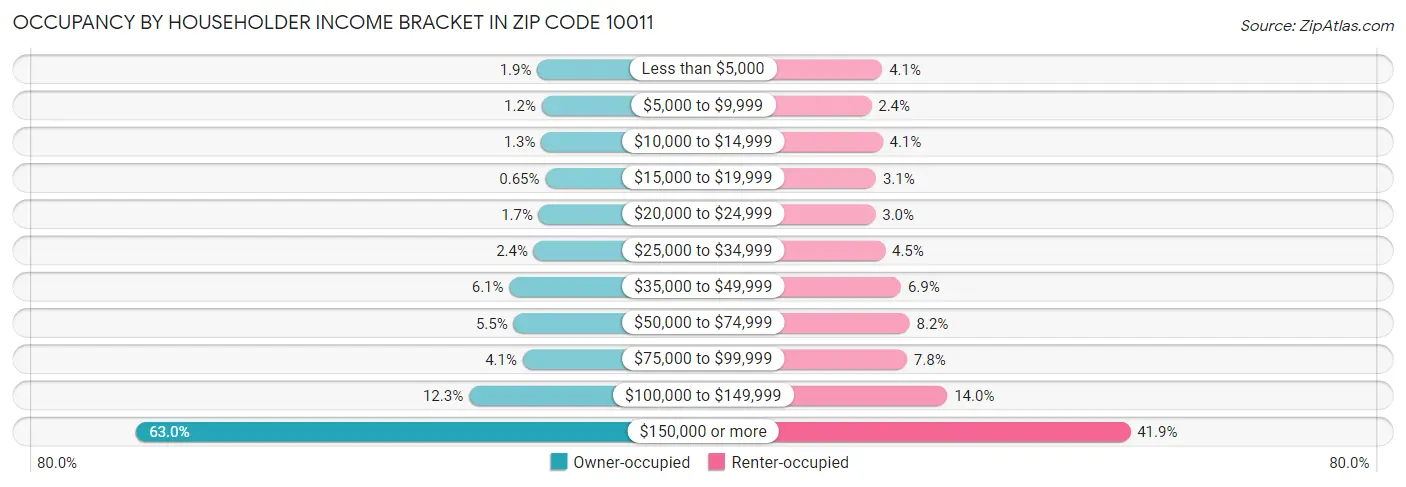 Occupancy by Householder Income Bracket in Zip Code 10011