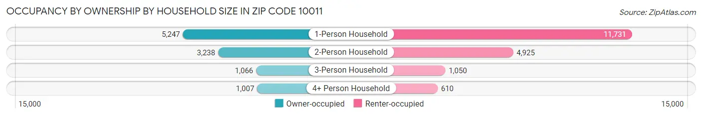 Occupancy by Ownership by Household Size in Zip Code 10011