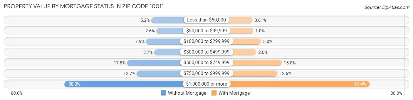 Property Value by Mortgage Status in Zip Code 10011