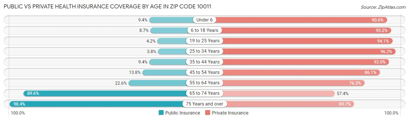 Public vs Private Health Insurance Coverage by Age in Zip Code 10011