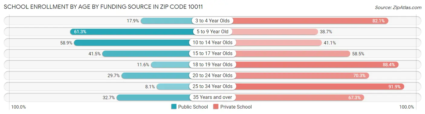 School Enrollment by Age by Funding Source in Zip Code 10011
