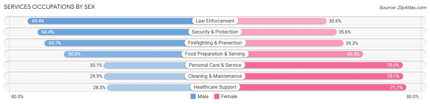 Services Occupations by Sex in Zip Code 10011