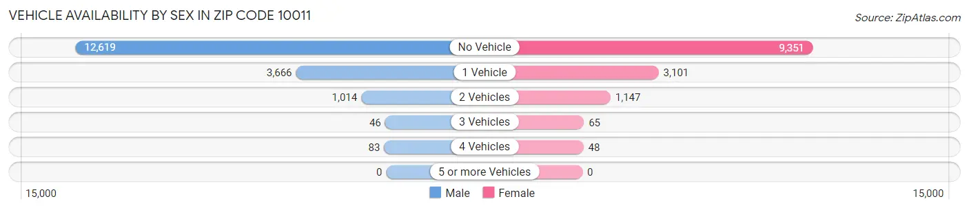 Vehicle Availability by Sex in Zip Code 10011