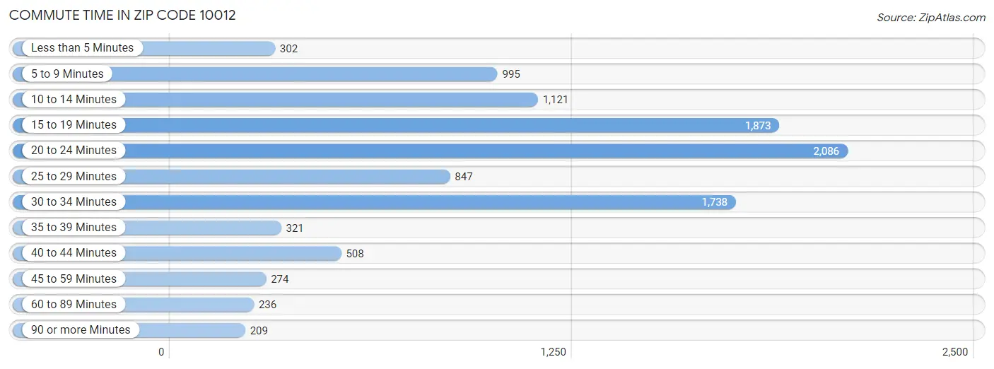 Commute Time in Zip Code 10012