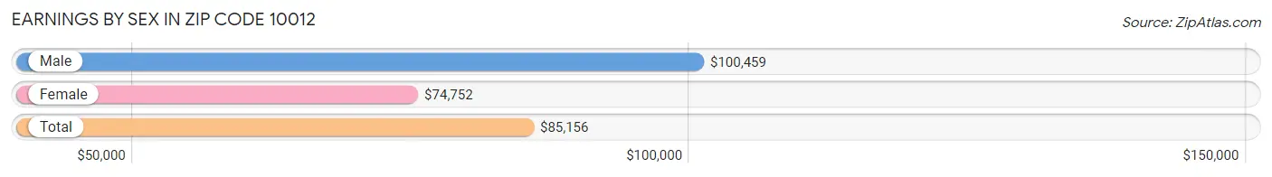 Earnings by Sex in Zip Code 10012