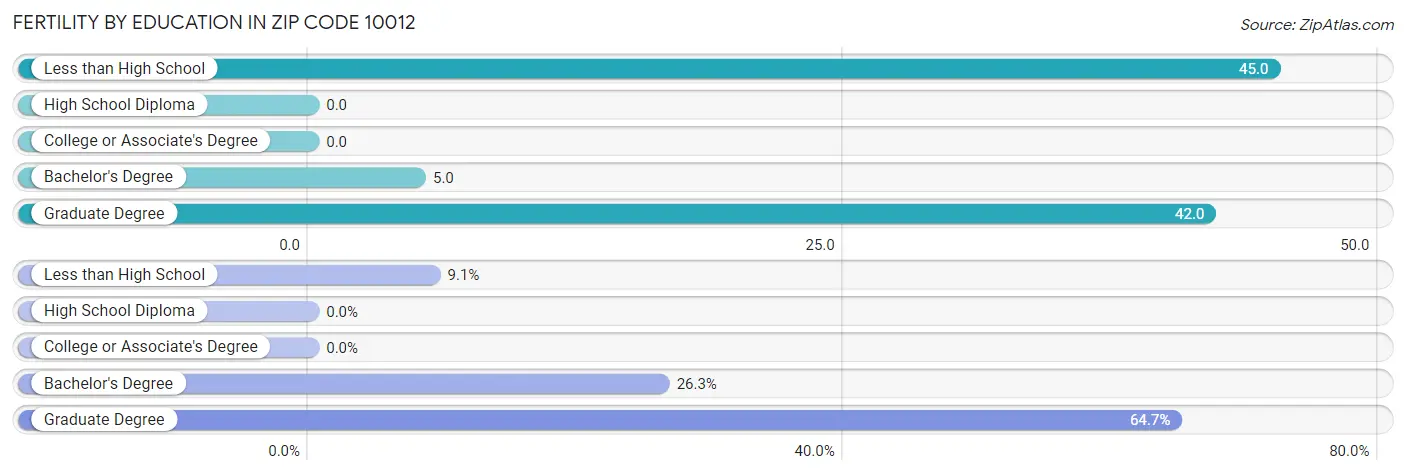 Female Fertility by Education Attainment in Zip Code 10012