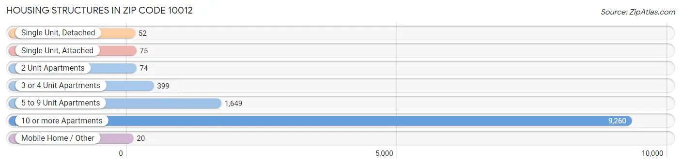 Housing Structures in Zip Code 10012