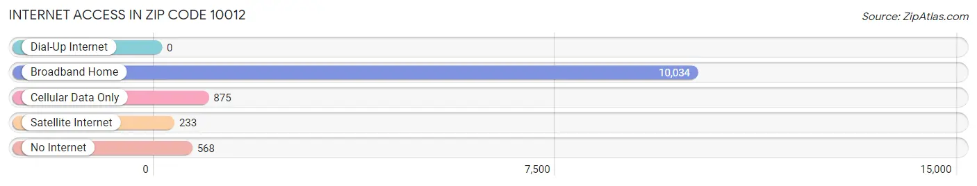 Internet Access in Zip Code 10012