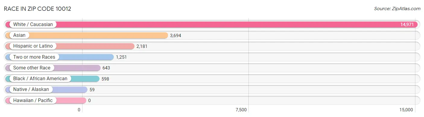 Race in Zip Code 10012