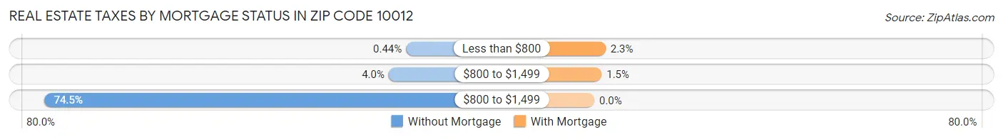 Real Estate Taxes by Mortgage Status in Zip Code 10012