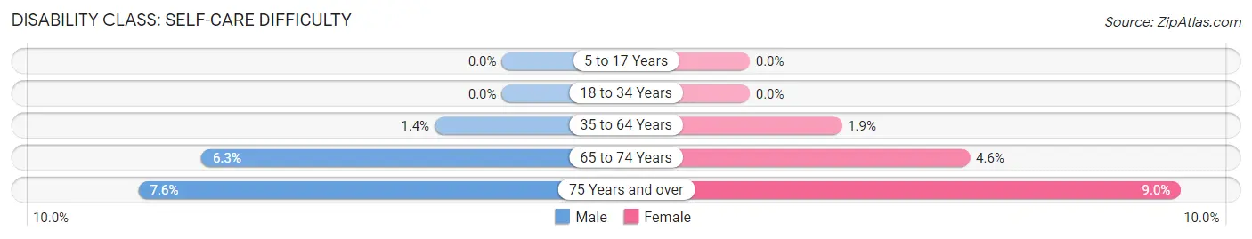 Disability in Zip Code 10012: <span>Self-Care Difficulty</span>