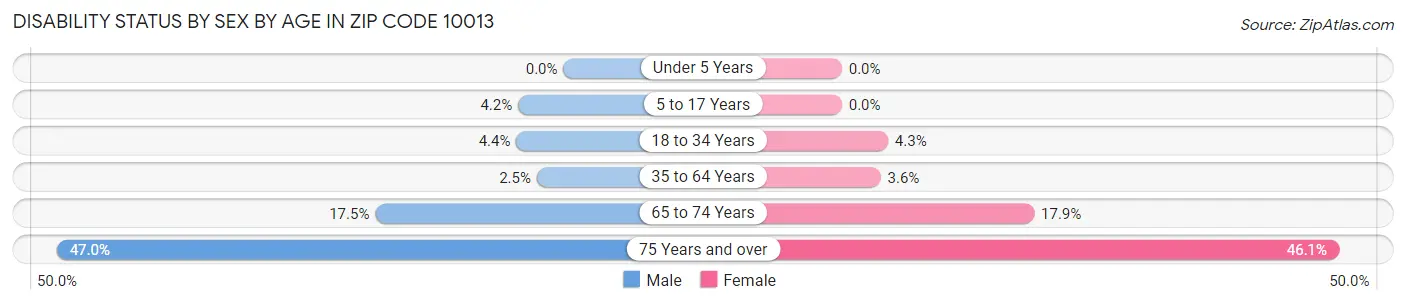 Disability Status by Sex by Age in Zip Code 10013