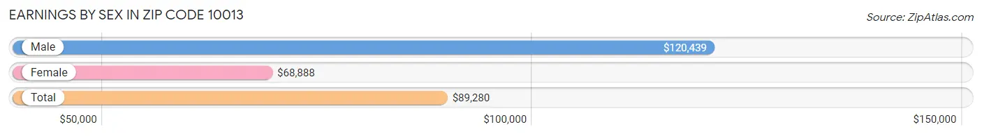 Earnings by Sex in Zip Code 10013