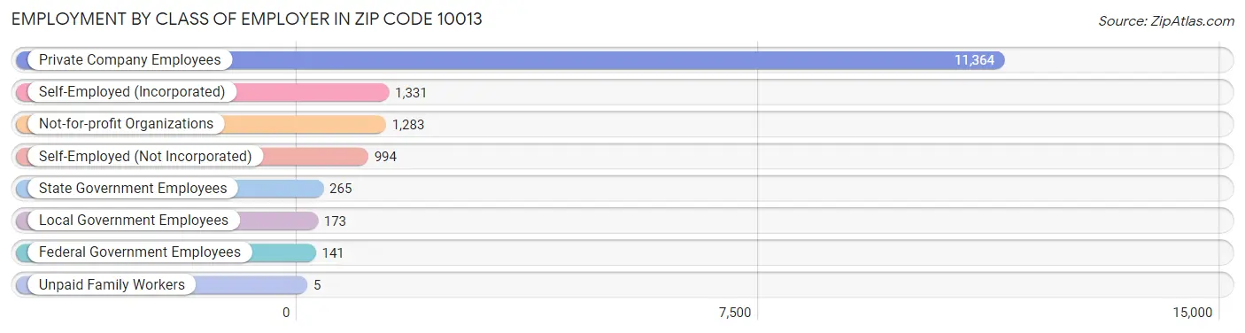 Employment by Class of Employer in Zip Code 10013