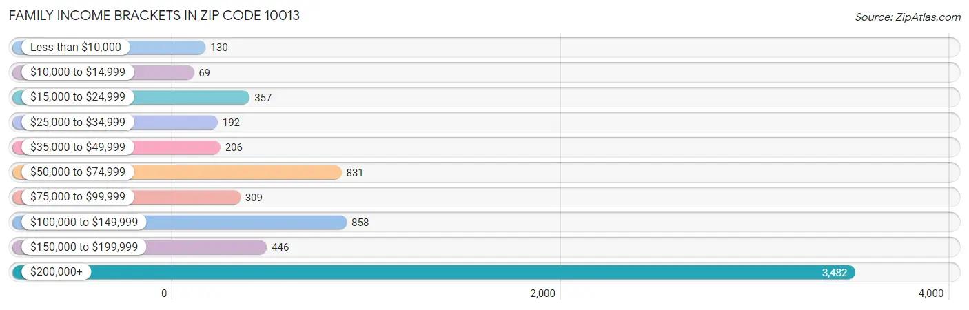 Family Income Brackets in Zip Code 10013