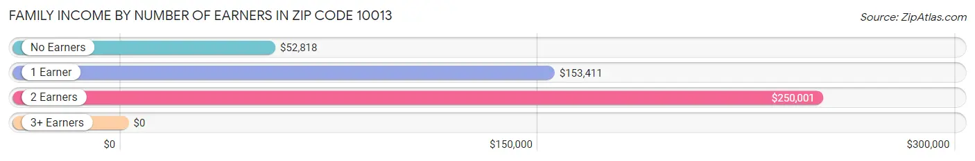 Family Income by Number of Earners in Zip Code 10013