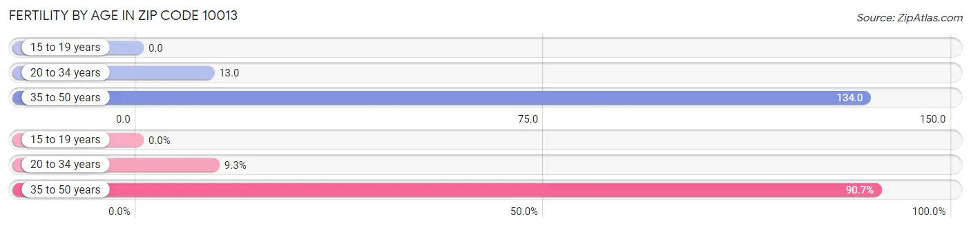 Female Fertility by Age in Zip Code 10013