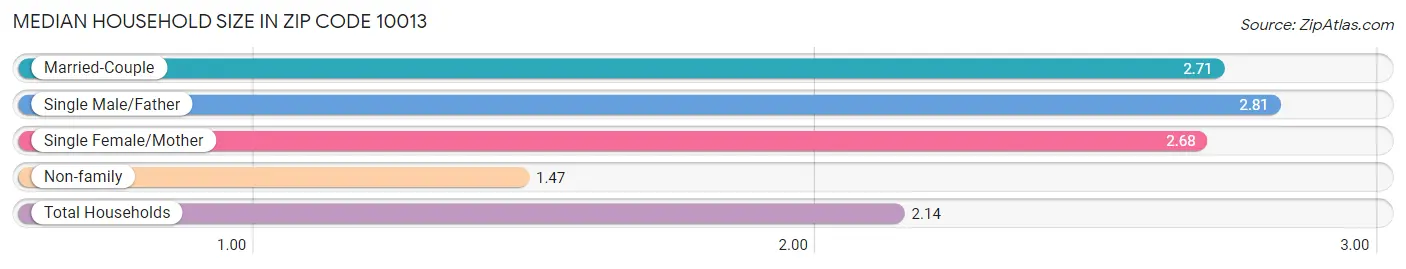 Median Household Size in Zip Code 10013