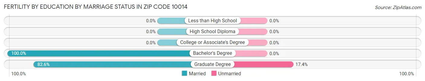 Female Fertility by Education by Marriage Status in Zip Code 10014