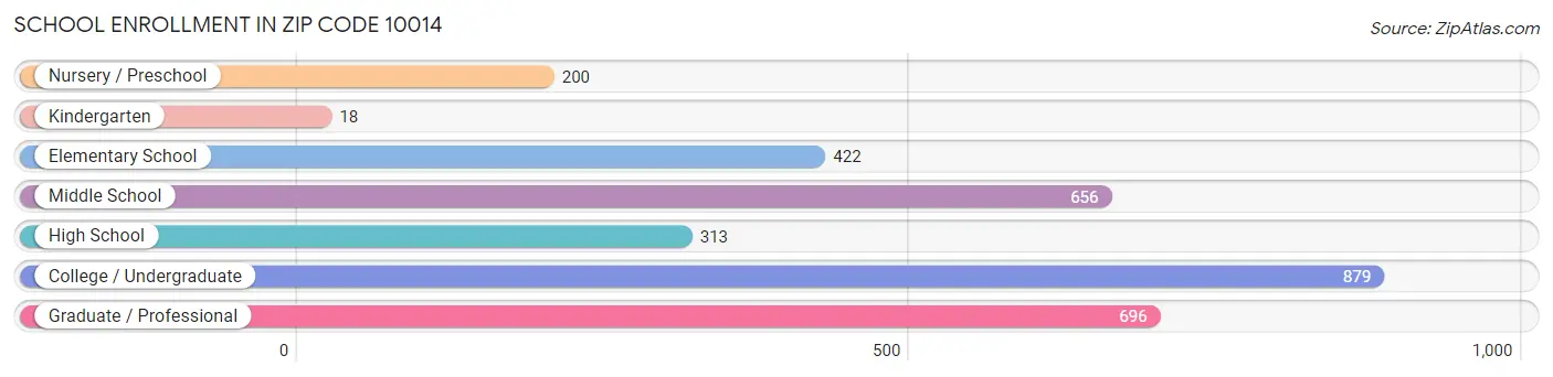 School Enrollment in Zip Code 10014