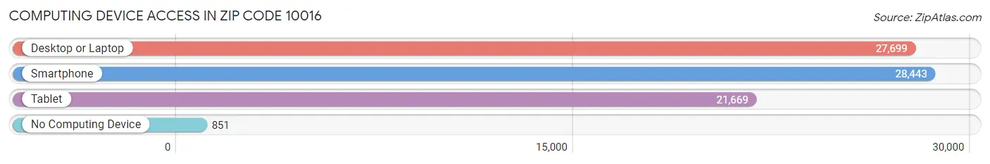 Computing Device Access in Zip Code 10016