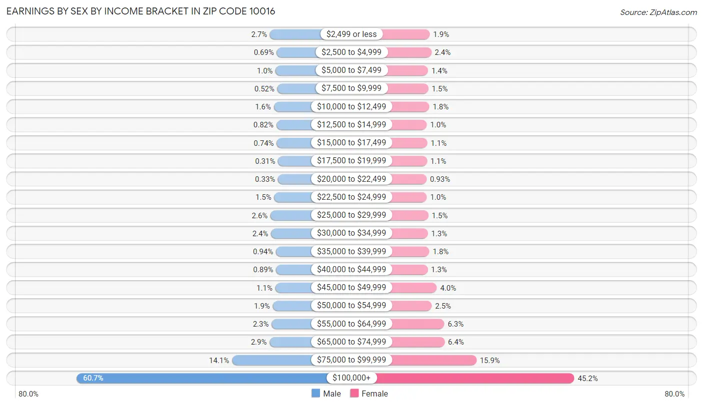 Earnings by Sex by Income Bracket in Zip Code 10016