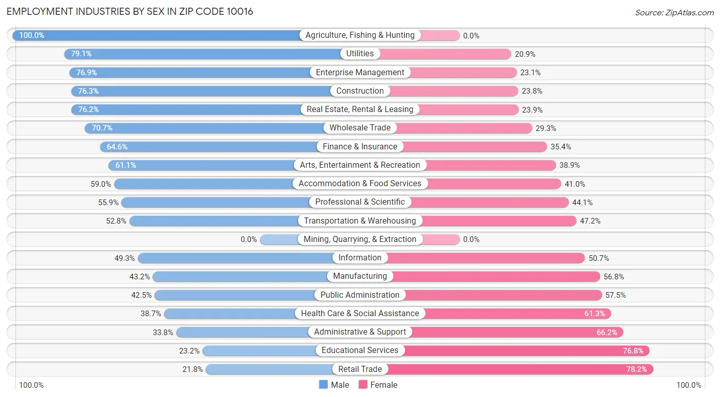 Employment Industries by Sex in Zip Code 10016