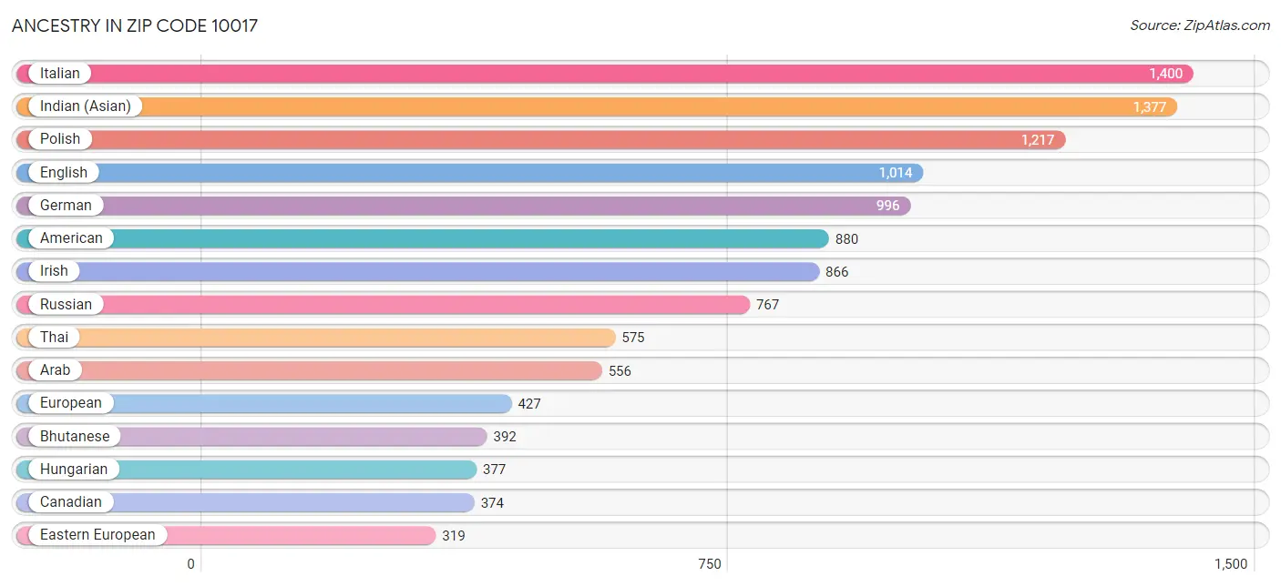 Ancestry in Zip Code 10017