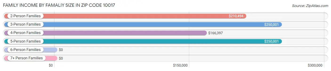 Family Income by Famaliy Size in Zip Code 10017