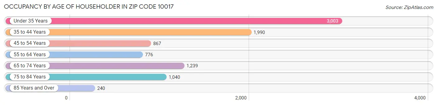 Occupancy by Age of Householder in Zip Code 10017