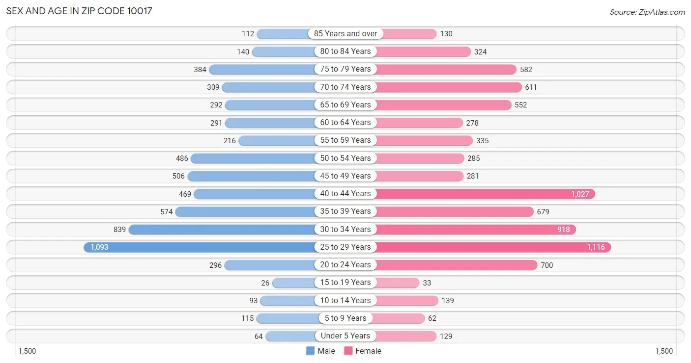 Sex and Age in Zip Code 10017