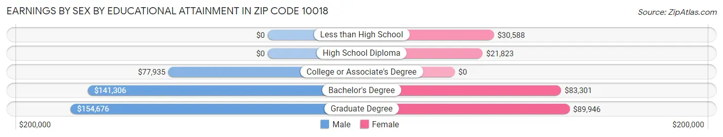 Earnings by Sex by Educational Attainment in Zip Code 10018