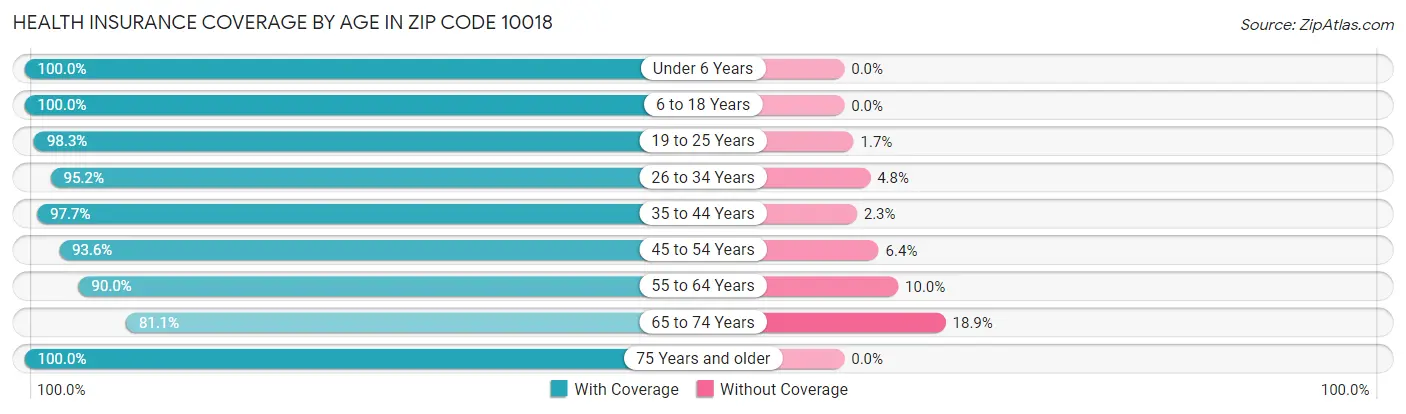 Health Insurance Coverage by Age in Zip Code 10018