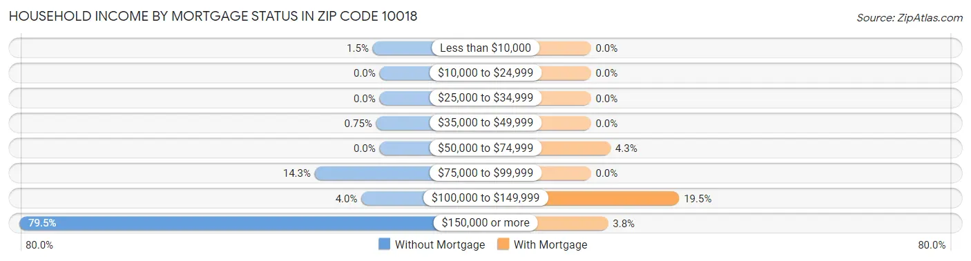 Household Income by Mortgage Status in Zip Code 10018