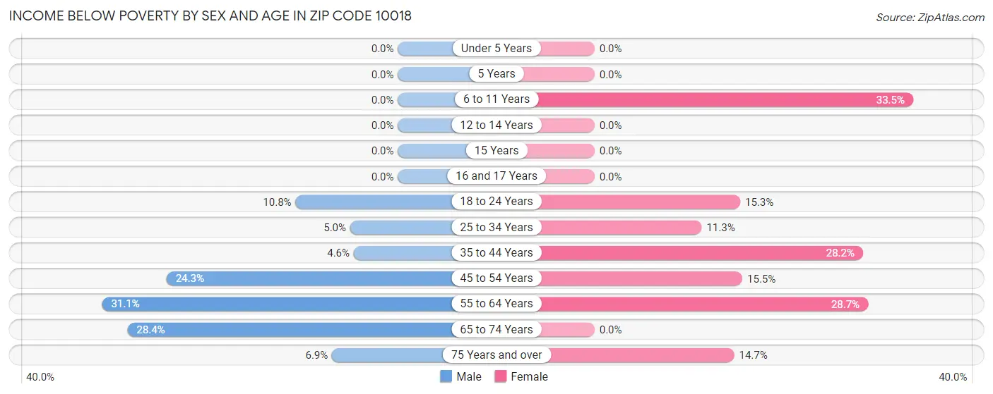 Income Below Poverty by Sex and Age in Zip Code 10018