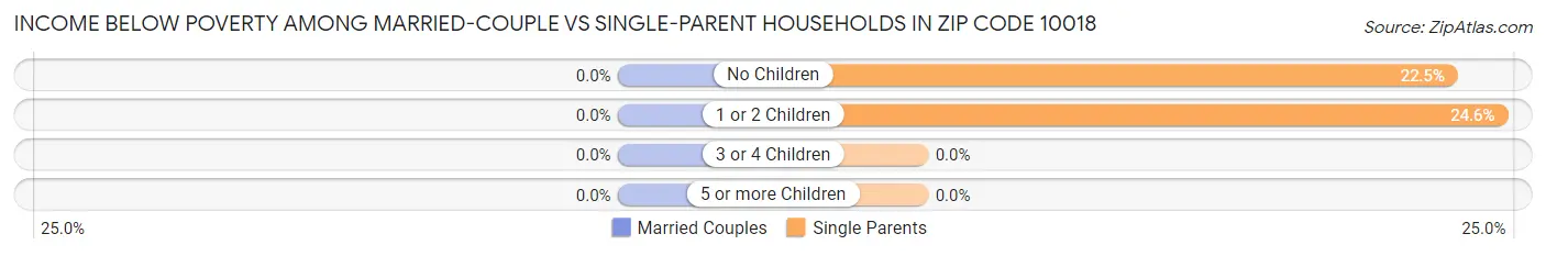 Income Below Poverty Among Married-Couple vs Single-Parent Households in Zip Code 10018