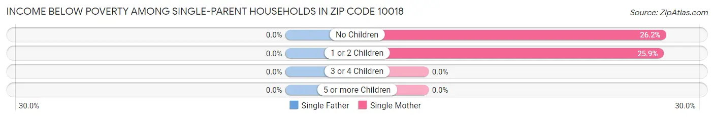 Income Below Poverty Among Single-Parent Households in Zip Code 10018