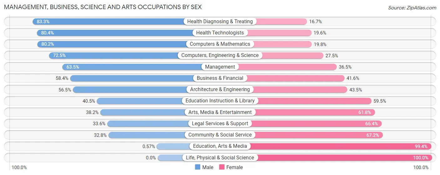 Management, Business, Science and Arts Occupations by Sex in Zip Code 10018