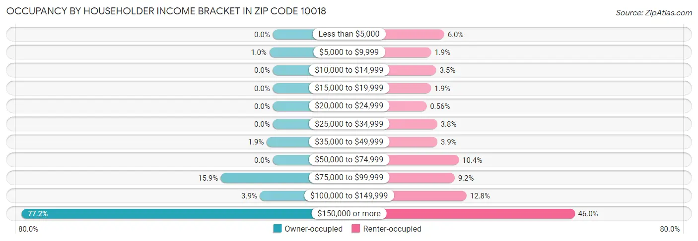 Occupancy by Householder Income Bracket in Zip Code 10018