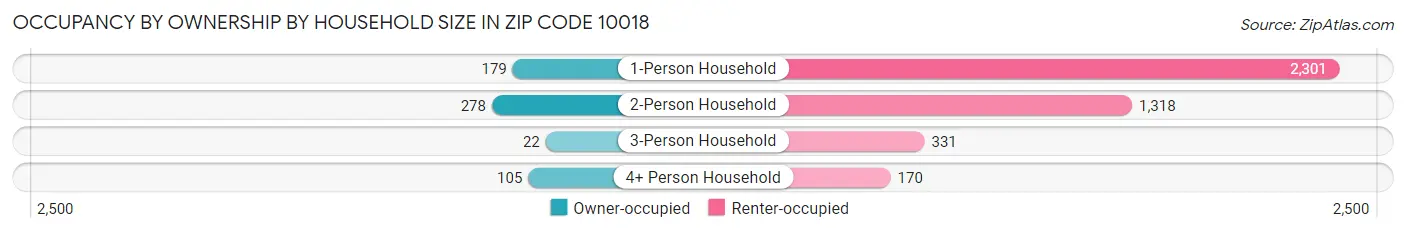 Occupancy by Ownership by Household Size in Zip Code 10018