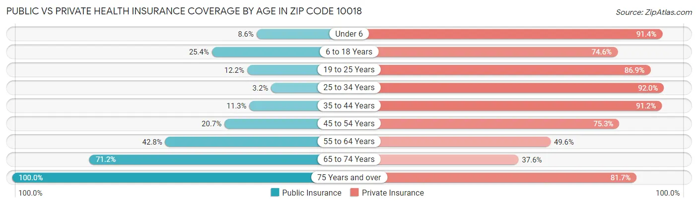 Public vs Private Health Insurance Coverage by Age in Zip Code 10018