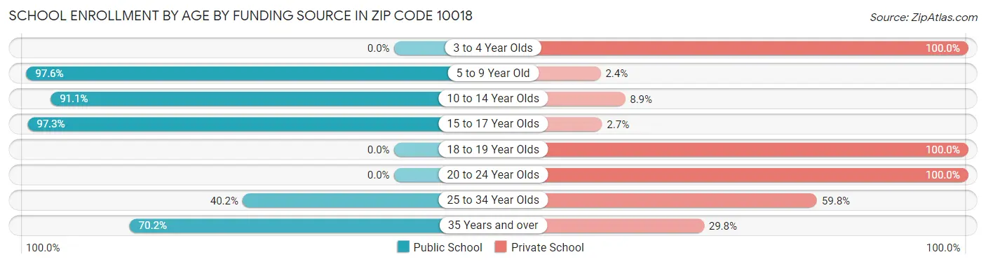 School Enrollment by Age by Funding Source in Zip Code 10018