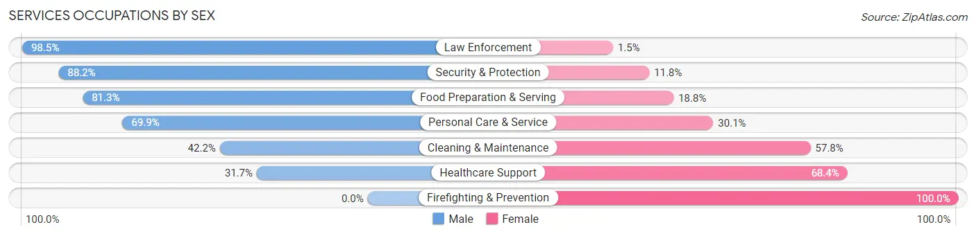 Services Occupations by Sex in Zip Code 10018