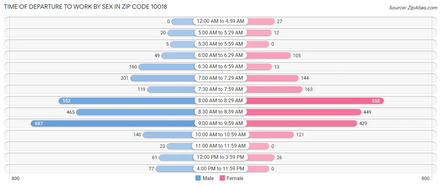 Time of Departure to Work by Sex in Zip Code 10018